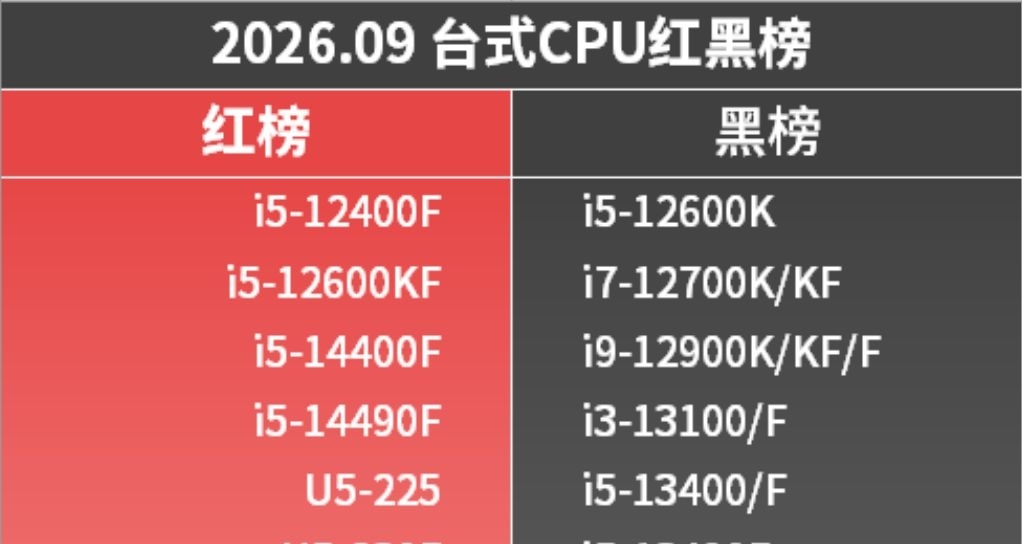 CPU红黑榜-2026.09