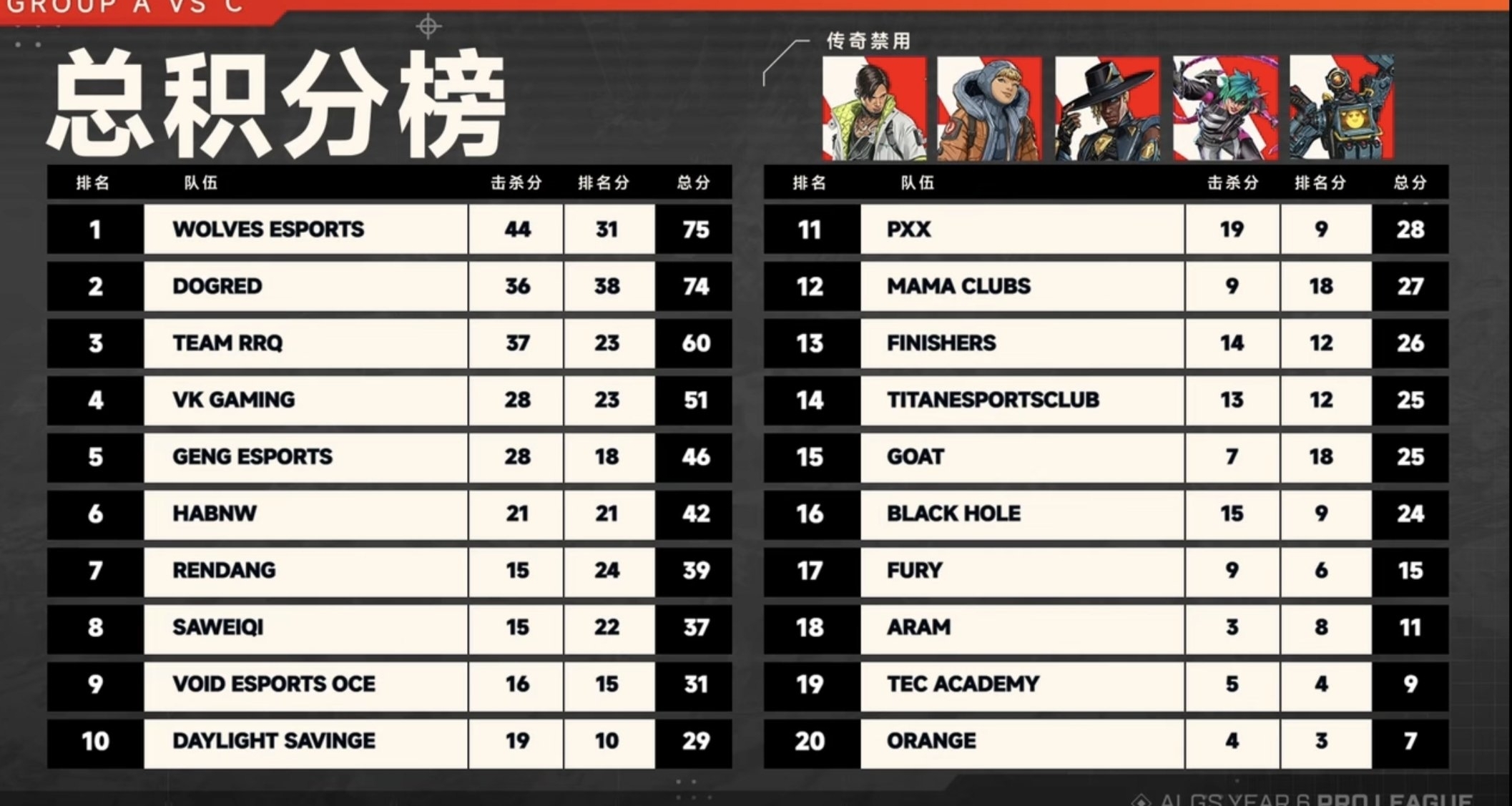 【APEX电竞】ALGS第三周第二日常规赛结束！狼队本日积分榜第一！