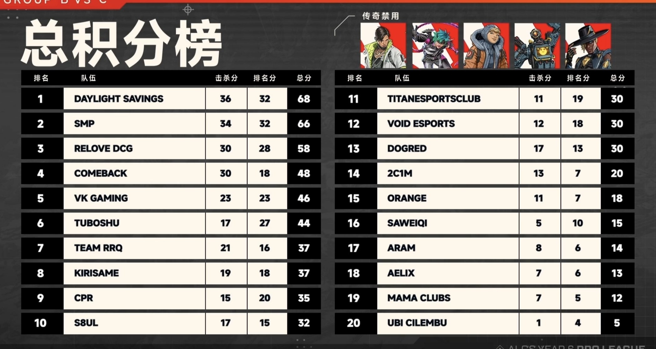 【APEX电竞】ALGS第三周第三日常规赛结束！DAYLIGHT积分榜第一！