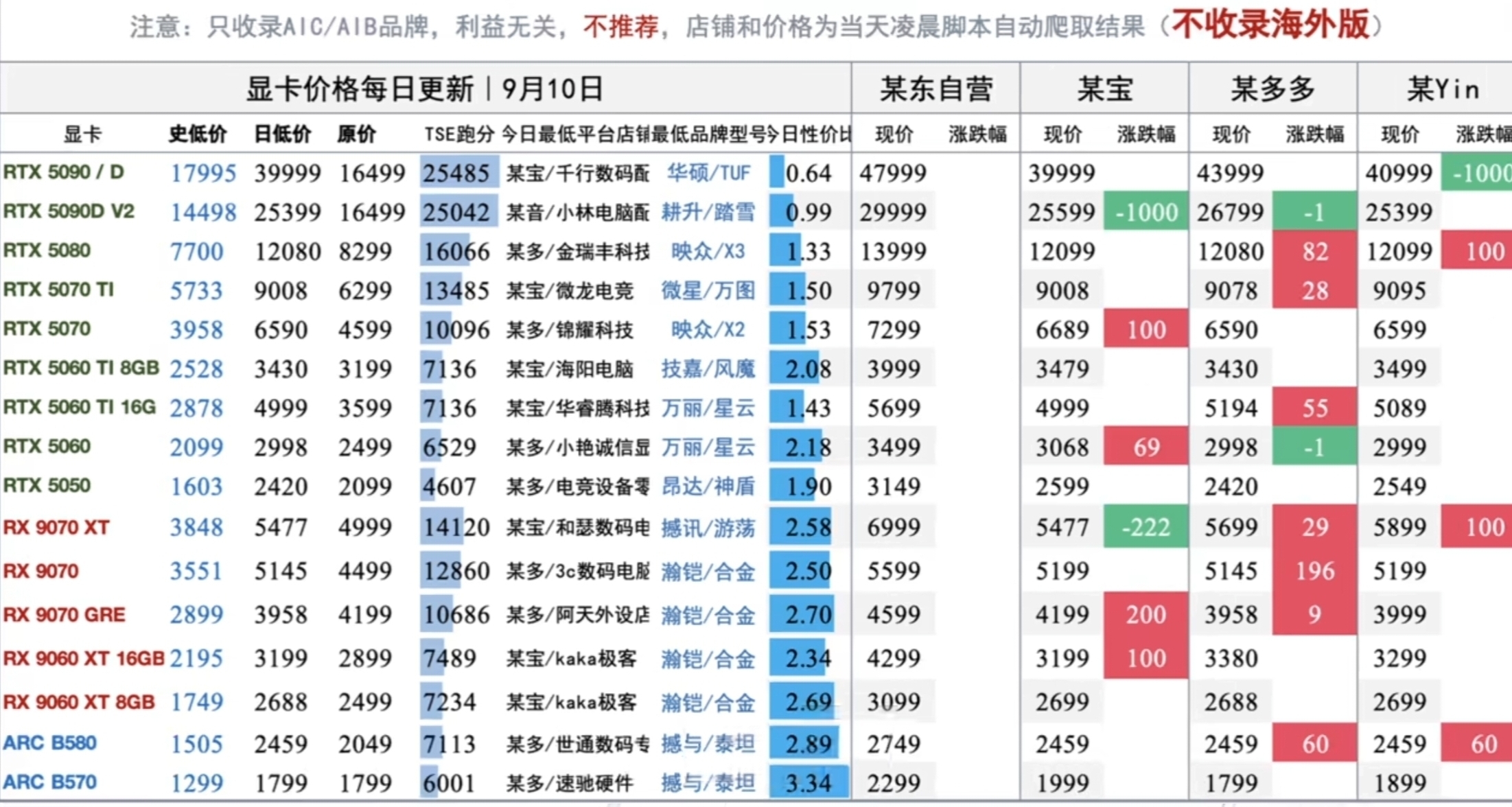 电脑配件全面涨价，看看现在价格对比以往涨幅多少