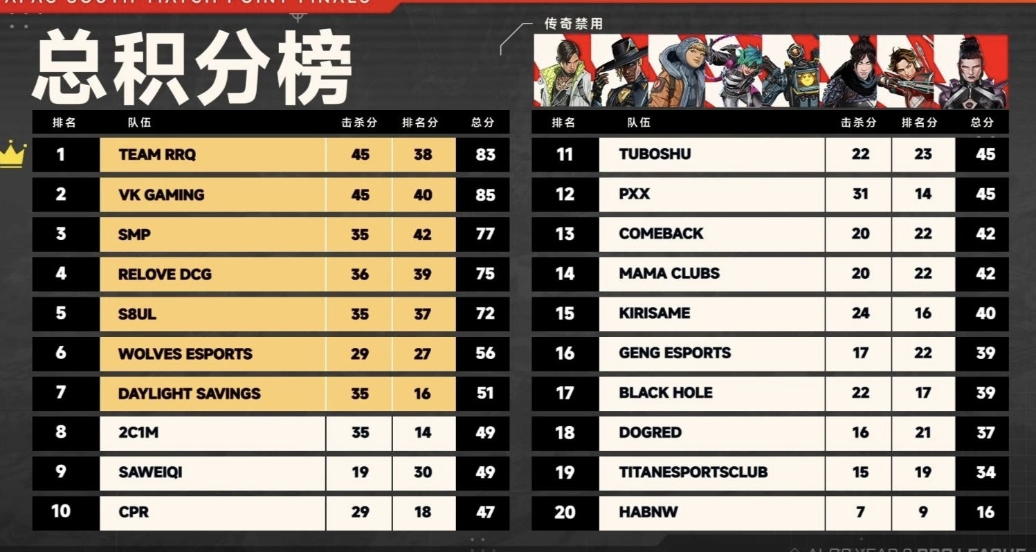 【APEX快讯】亚太南区决结束！RRQ拿下区决冠军！四支CN队伍晋级！