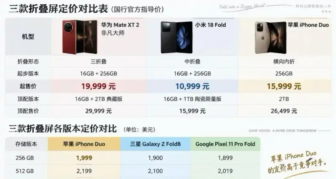 iPhone Duo炒到9万，黄牛贷款百万欲囤货