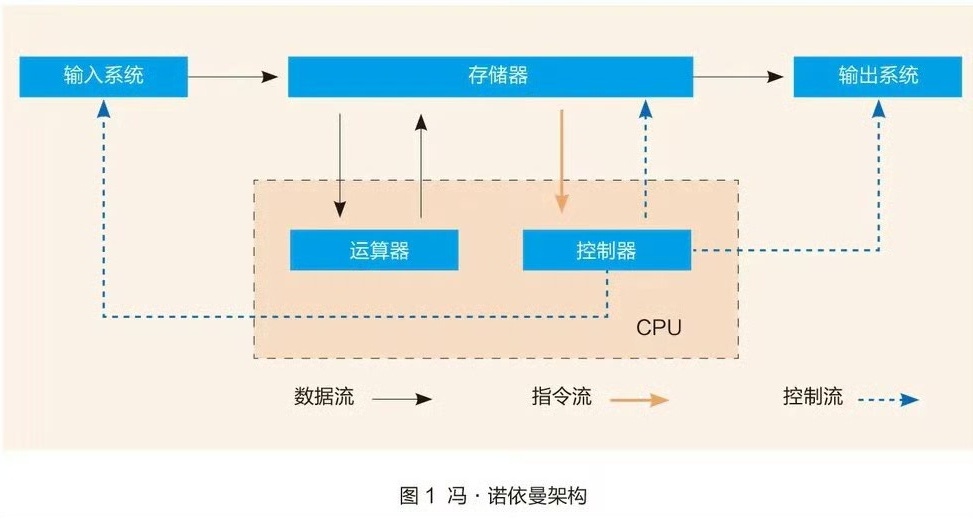 华为突破冯诺依曼单机架构