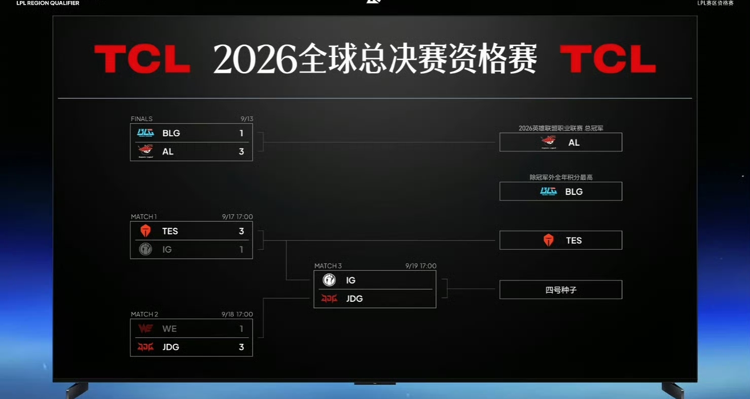 新一届卖票小子？IG连续送AL与TES进世界赛
