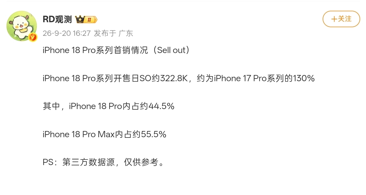 iPhone 18 Pro系列 首銷日銷量曝光：全系約32.28萬臺，上代的130%