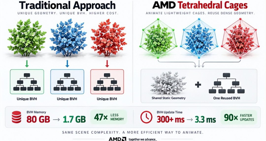 顯存暴降47倍！AMD全新光追黑科技，80GB場景壓縮至僅1.7GB