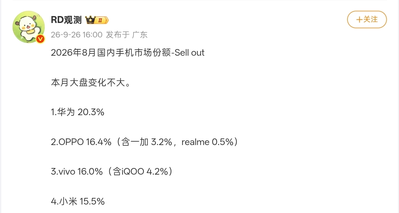 【8月國內手機市場份額曝光：華爲、OPPO、vivo保持前三】