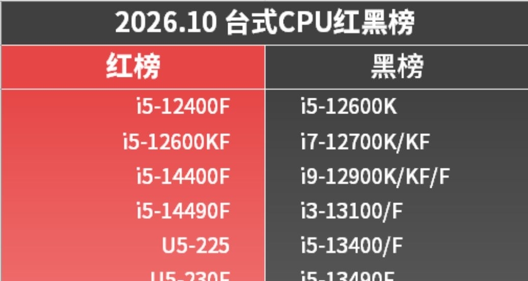CPU紅黑榜2026.10