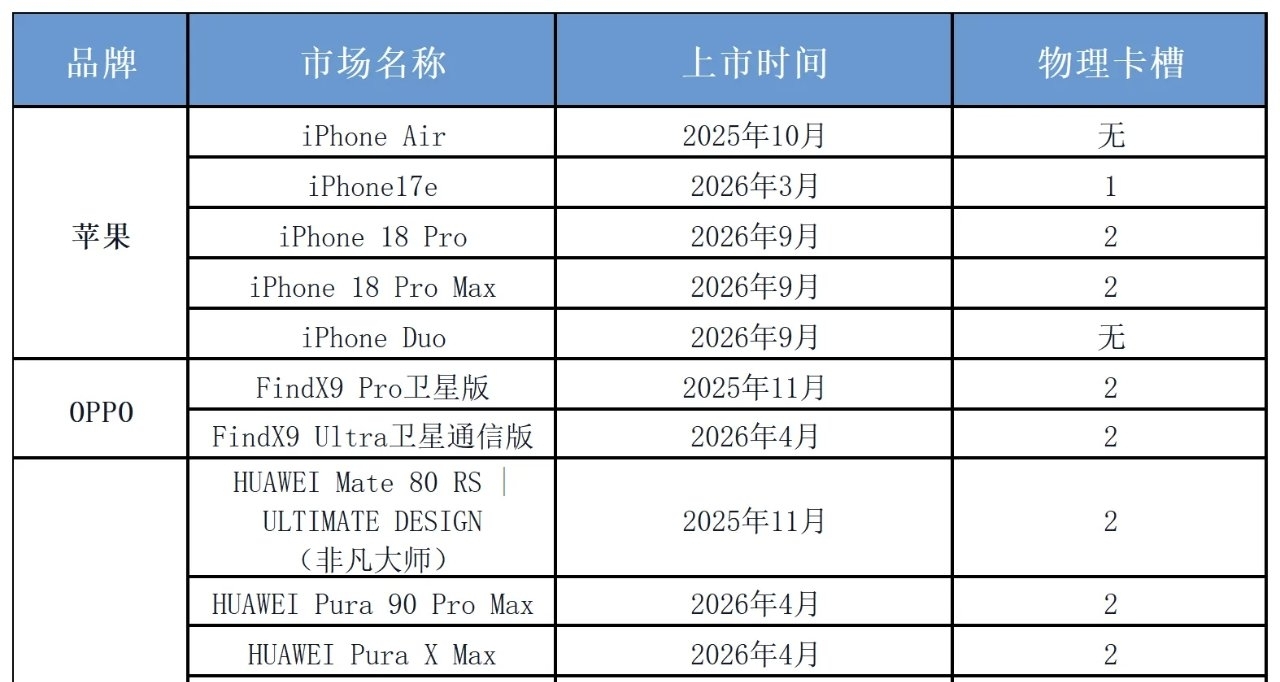 【中國移動已全量支持 eSIM 手機業務辦理：到店辦理，不收卡費】