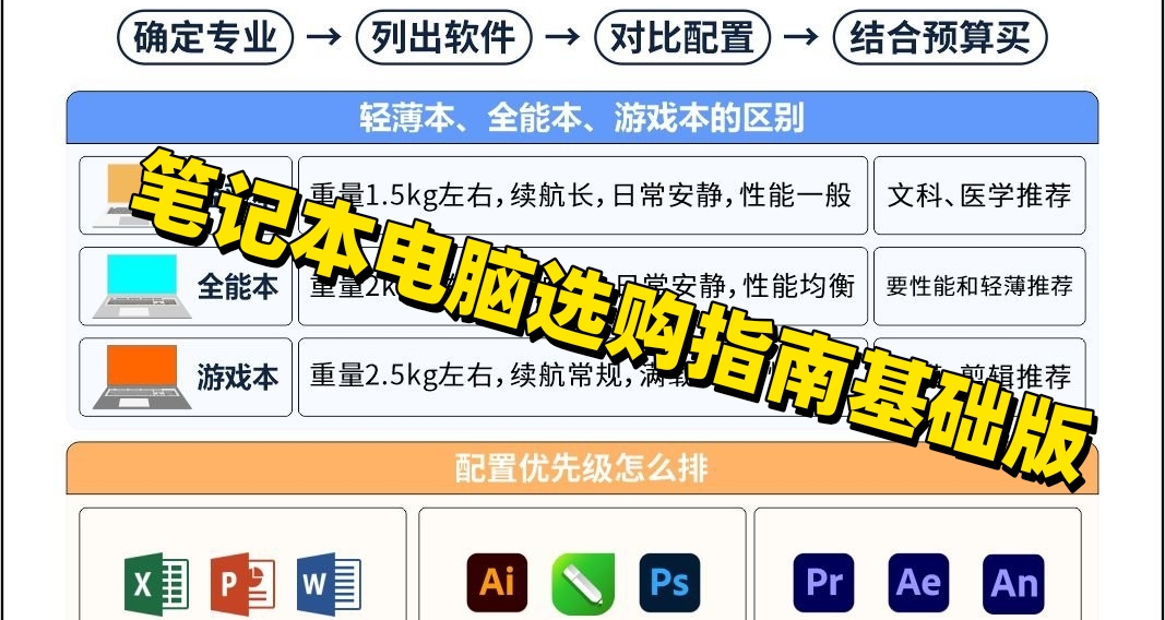 筆記本電腦選購指南基礎版