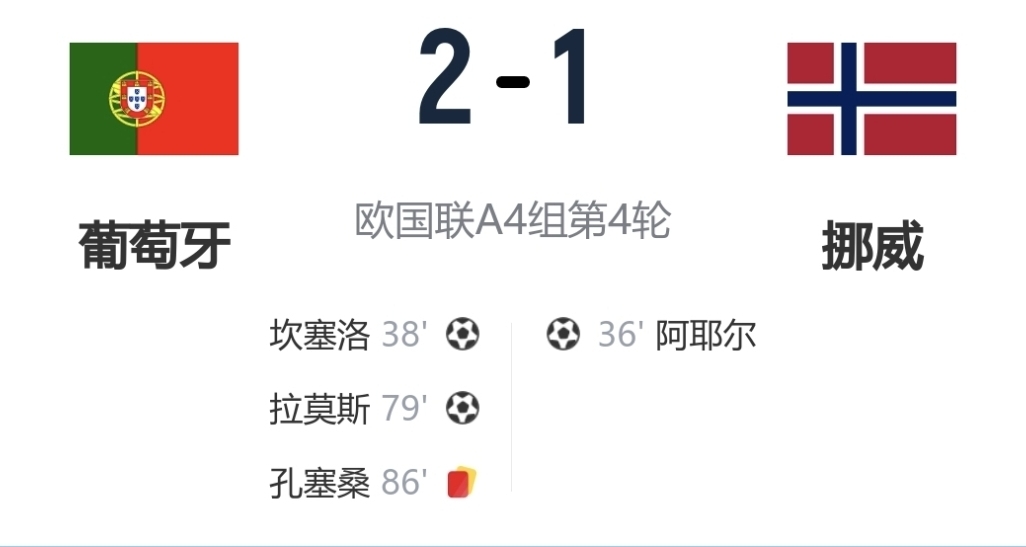 葡萄牙2-1逆轉挪威，四連勝提前晉級歐國聯八強