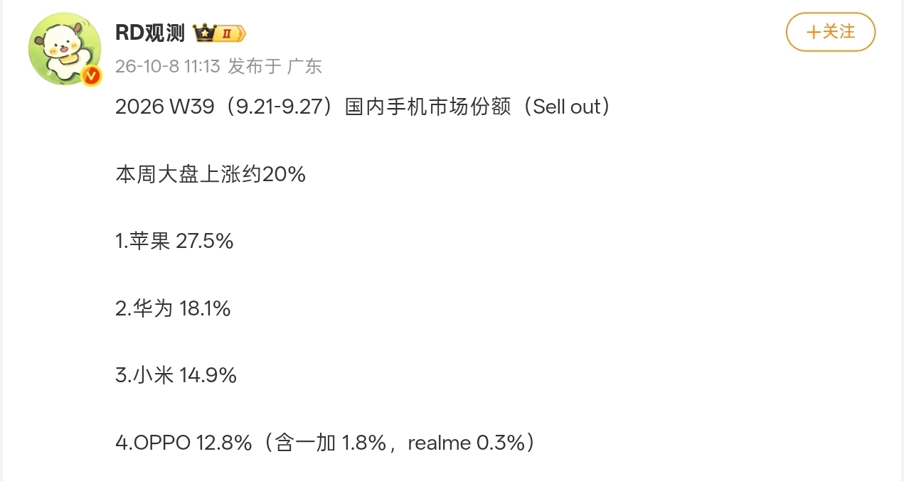【国内最新手机市场份额曝光：苹果连续榜首，占比达27.5%】