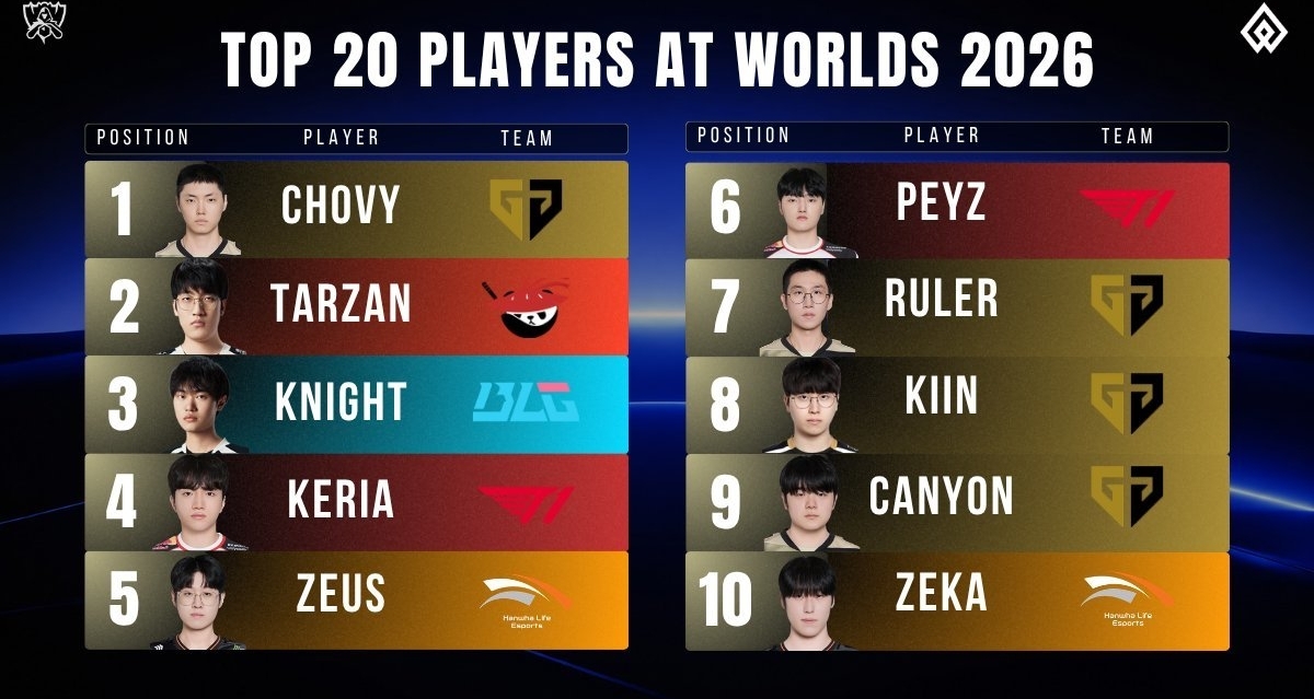 外媒S16 TOP 20榜單:GEN前十佔據四席，LPL僅五人上榜Faker第十五