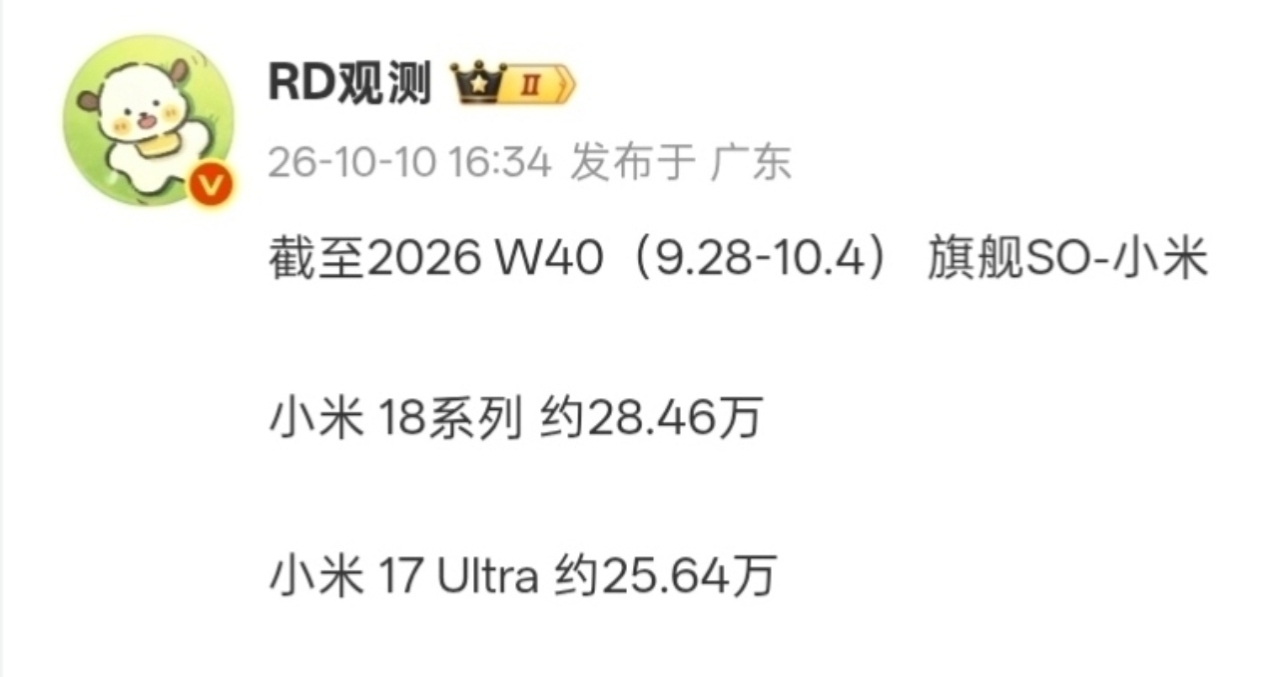 【小米 18系列 最新销量曝光：截至10月4日，约28.46万台】