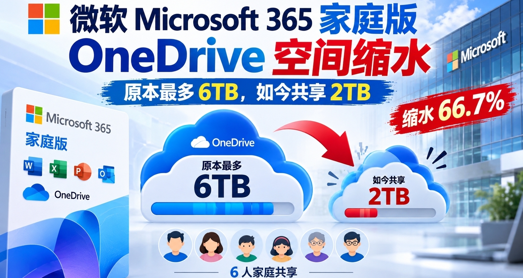天塌了？微软Microsoft 365 家庭版OneDrive 空间大缩水：6T→2T！