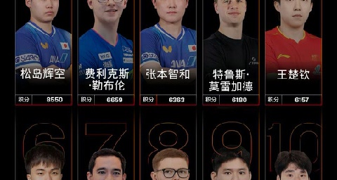 國際乒聯2026年第42周世界排名