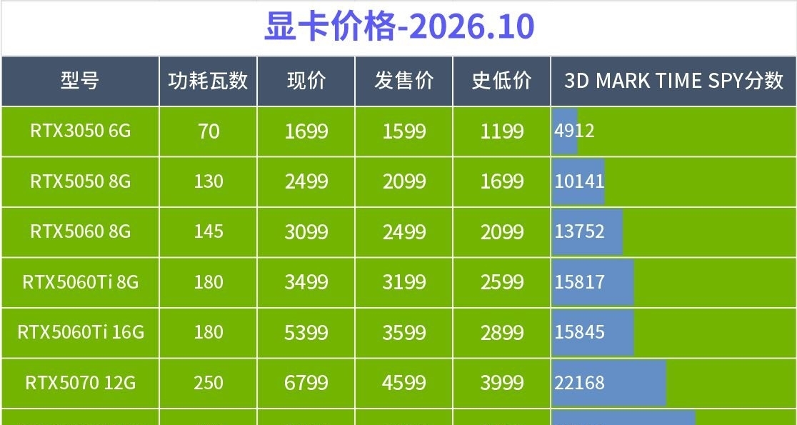顯卡價格2026.10