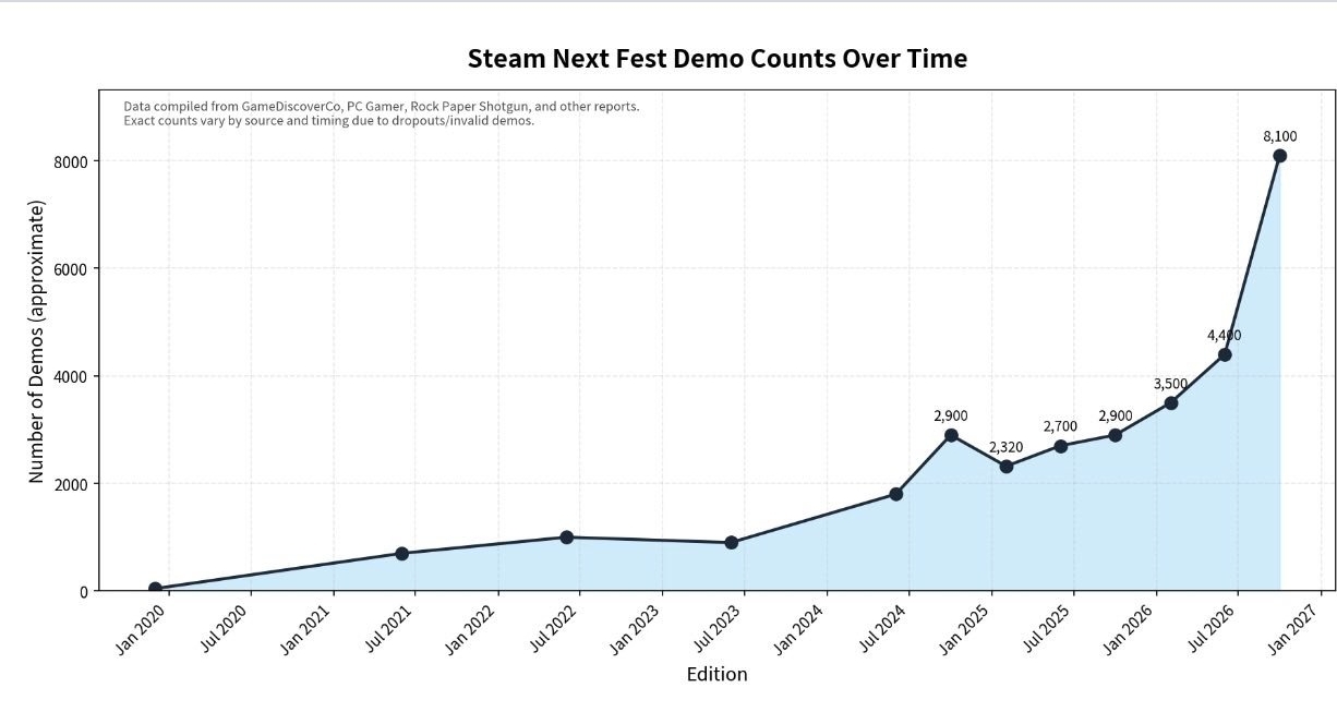 外网热议！Steam正在垃圾AI游戏占领！新品节发布8000个demo