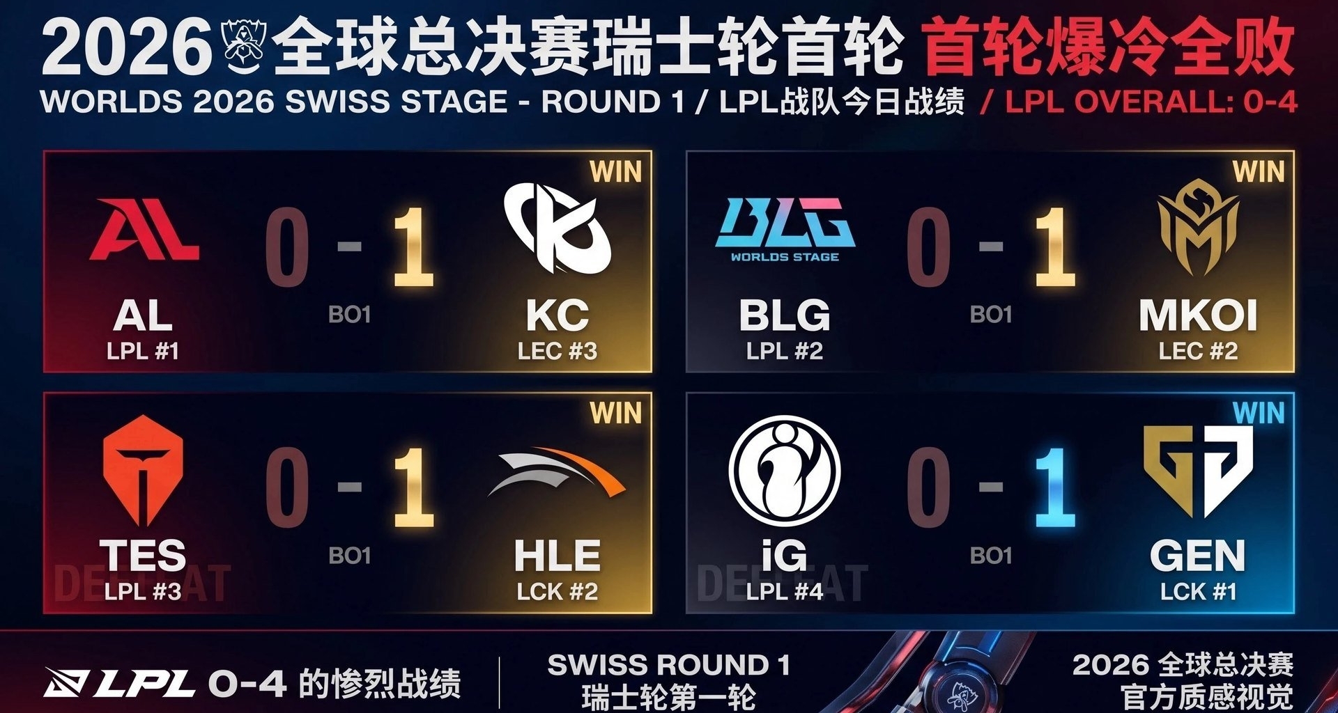 全军覆没！LPL0-4后选手疑似落泪?