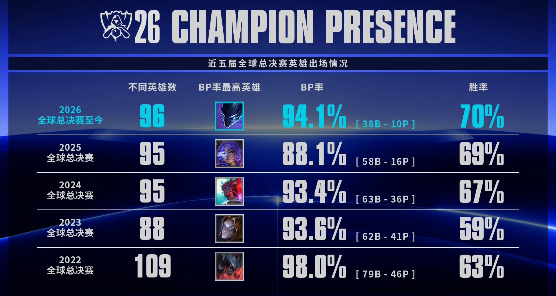 T1抽到LPL隊伍的概率爲72%？夢魘是瑞士輪至今爲止最高的BP率英雄