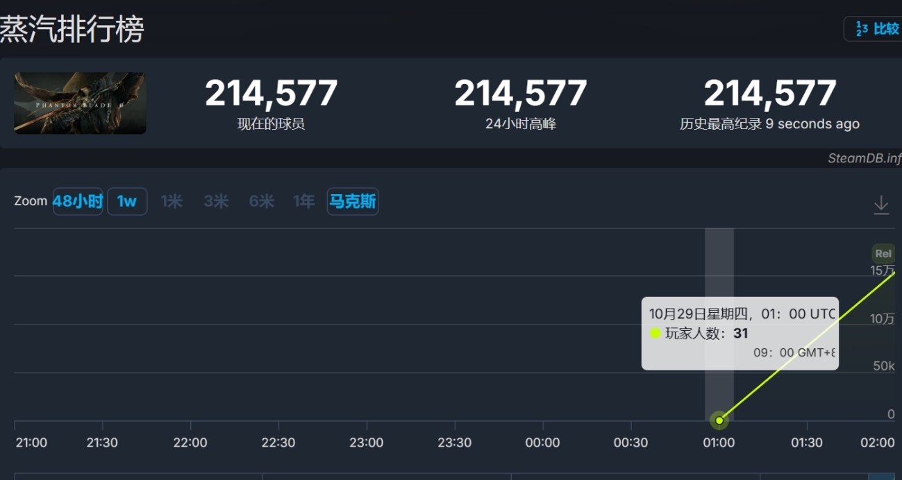 半小时在线21万人！还在增加中！附影之刃零官方说明