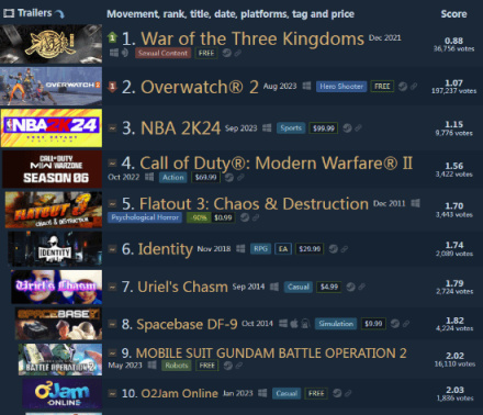 你們的王回來了！《三國殺》重返Steam差評榜第一