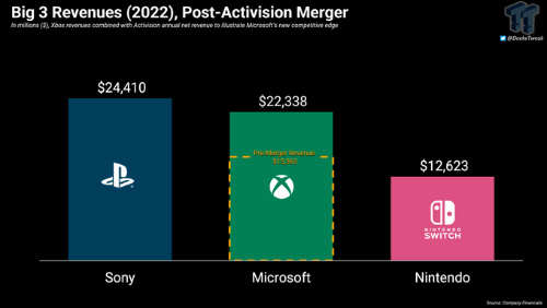 外媒估算：合併完成後Xbox年收入仍要稍低於PS平臺