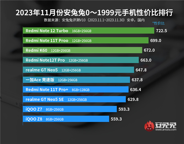 11月安卓手機性價比榜：紅米1999元以下殺瘋了 霸榜前四