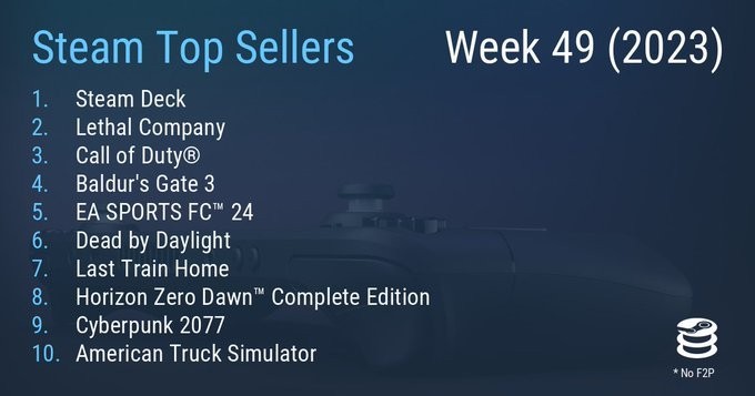 Steam最新一週銷量榜 Steam Deck成功三連冠
