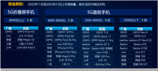 中国移动年度手机测评出炉：小米14 Pro成了 4000元以上第一！