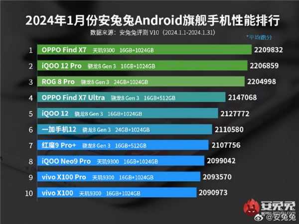 安兔兔1月性能榜出爐：天璣9300旗艦性能榜榮登第一