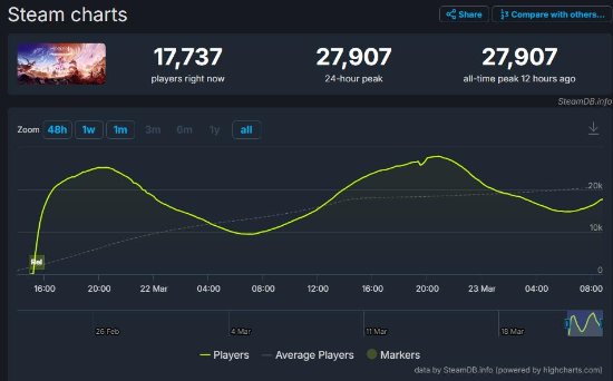 《地平线：西之绝境》Steam在线峰值仅为前作一半