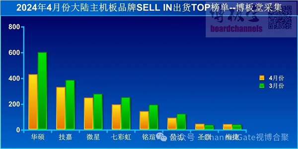 中國主板市場4月遇冷：華碩、技嘉、微星三巨頭排名穩固