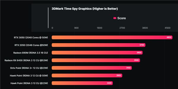 AMD RDNA3.5核顯跑分喜人！非常接近RTX 2050