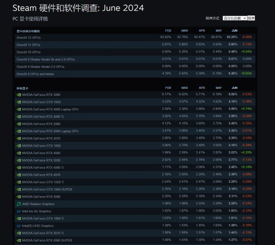 RTX 4060M成Steam最熱門40系顯卡