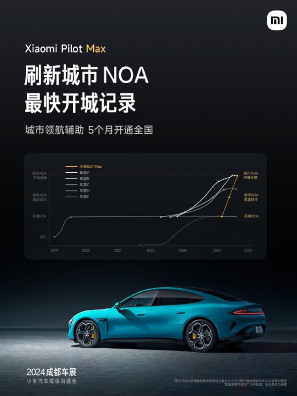 全國都能開 5個月開通：小米汽車刷新城市NOA最快開城記錄