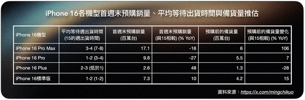 蘋果擠牙膏的副作用顯現！iP16銷量出爐：低於預期 唏噓