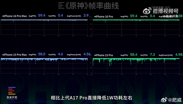 蘋果iPhone 16 Pro真變遊戲機了：實測《原神》穩如狗