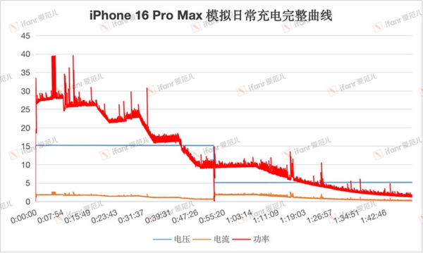 iPhone 16 Pro Max充電實測：依舊只有27W 蘋果繼續擺爛