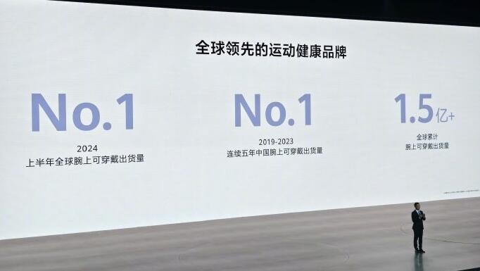 華爲：腕上可穿戴全球出貨量第一 累計出貨量超1.5億