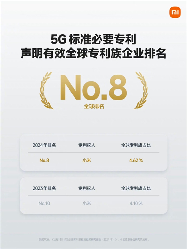 小米全球5G標準必要專利排名躋身全球前八！國內前三