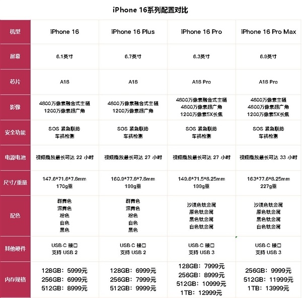 爲什麼說買Plus版會後悔：iPhone 16全系配置一圖對比
