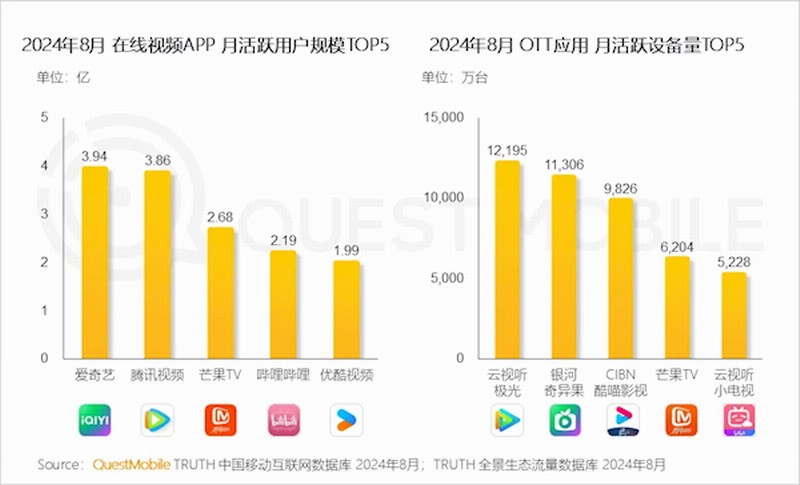 中國在線視頻APP月活TOP5出爐：優酷明顯掉隊