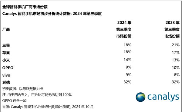 蘋果第三季度出貨量創歷史新高：無限接近全球第一！