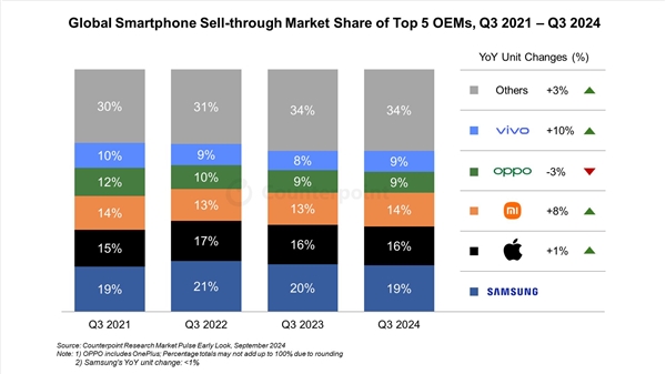 iPhone 16大賣！蘋果成9月全球智能手機銷量第一