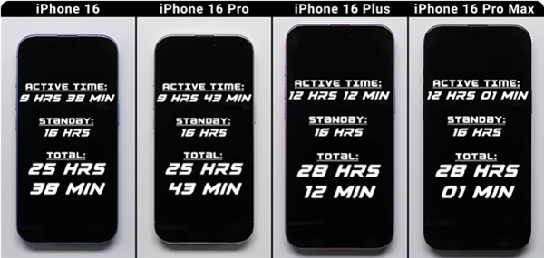 老外實測iPhone 16全系續航：結果意想不到