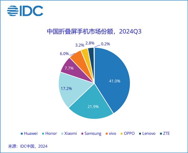 41%斷層領先！華爲穩居第一