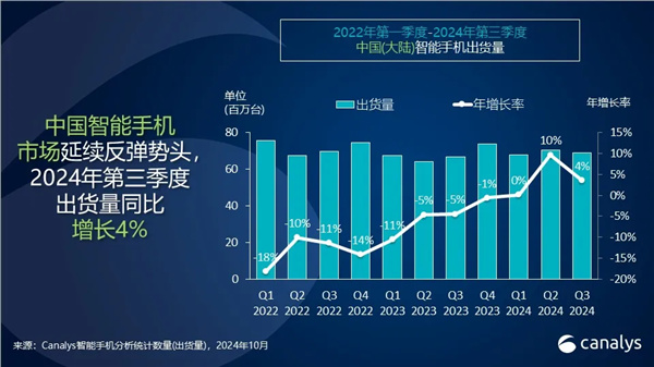 vivo Q3蟬聯中國手機銷量第一！力壓華爲、小米