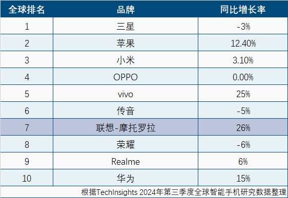 创十年最强成绩！摩托罗拉手机市占率升至全球第七