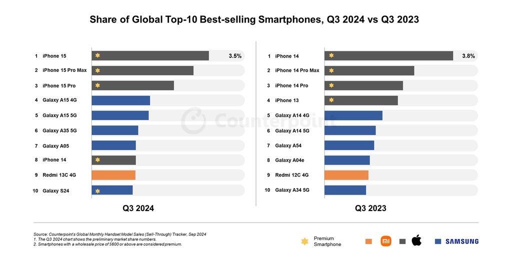 全球畅销手机TOP 10：国产全靠小米撑场面！